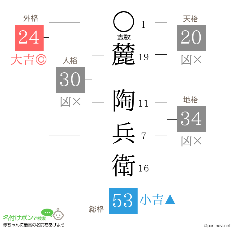 麓 陶兵衛さんの姓名判断結果