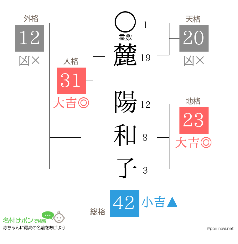 麓 陽和子さんの姓名判断結果
