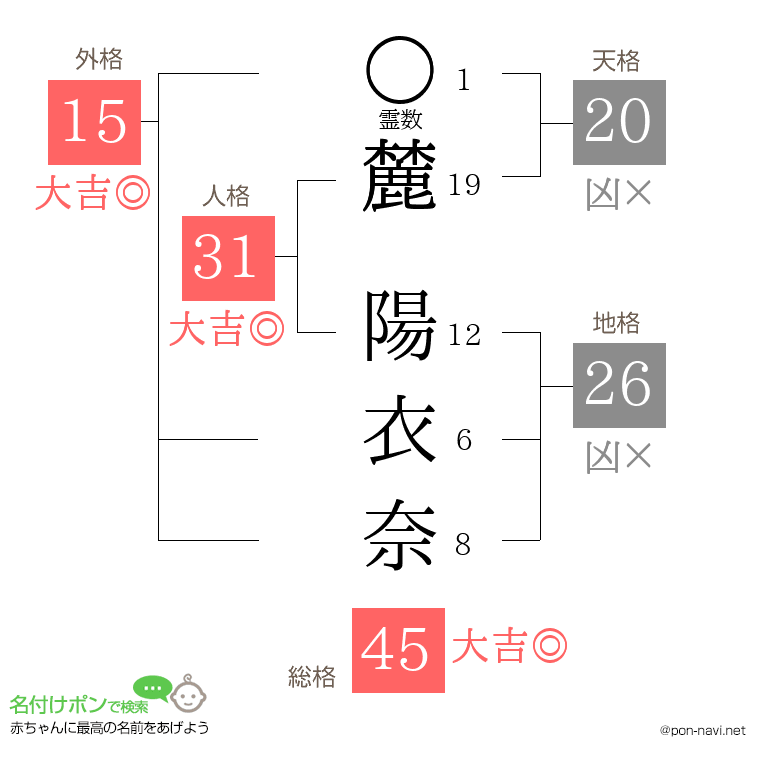 麓 陽衣奈さんの姓名判断結果