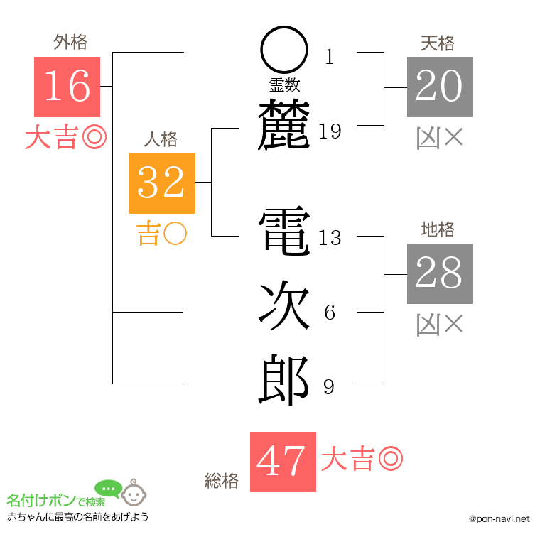 麓 電次郎さんの姓名判断結果