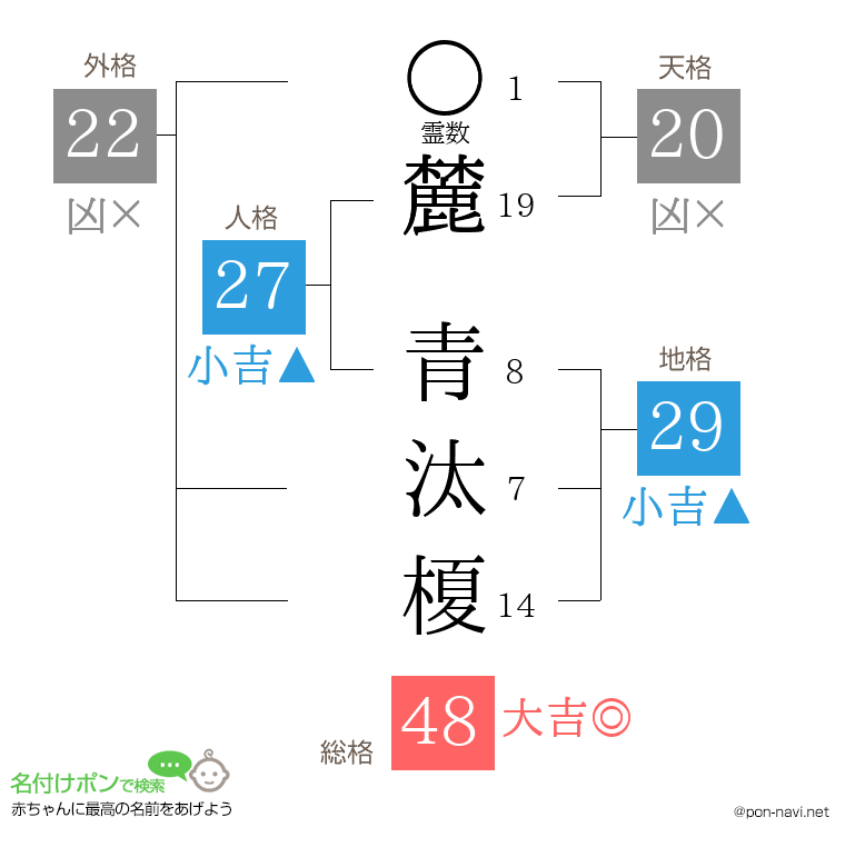 麓 青汰榎さんの姓名判断結果