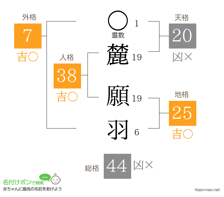 麓 願羽さんの姓名判断結果