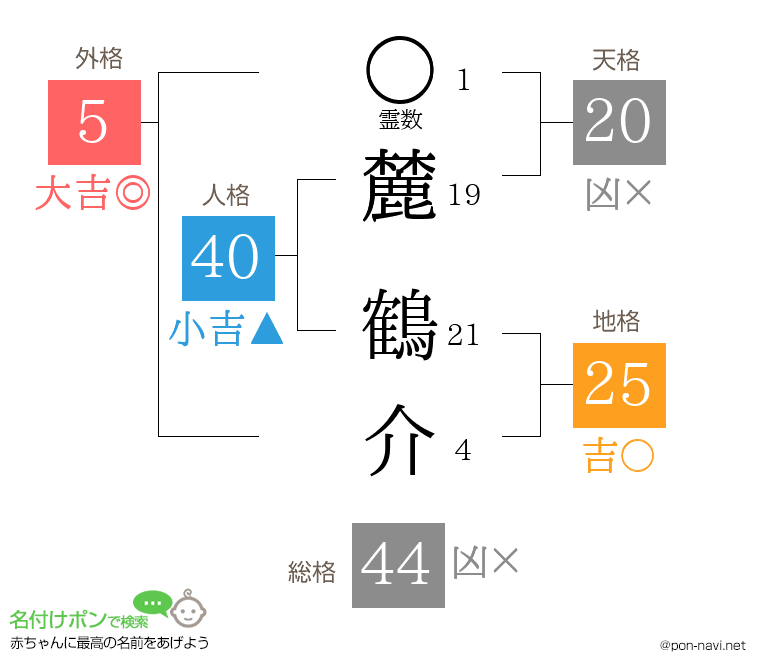 麓 鶴介さんの姓名判断結果