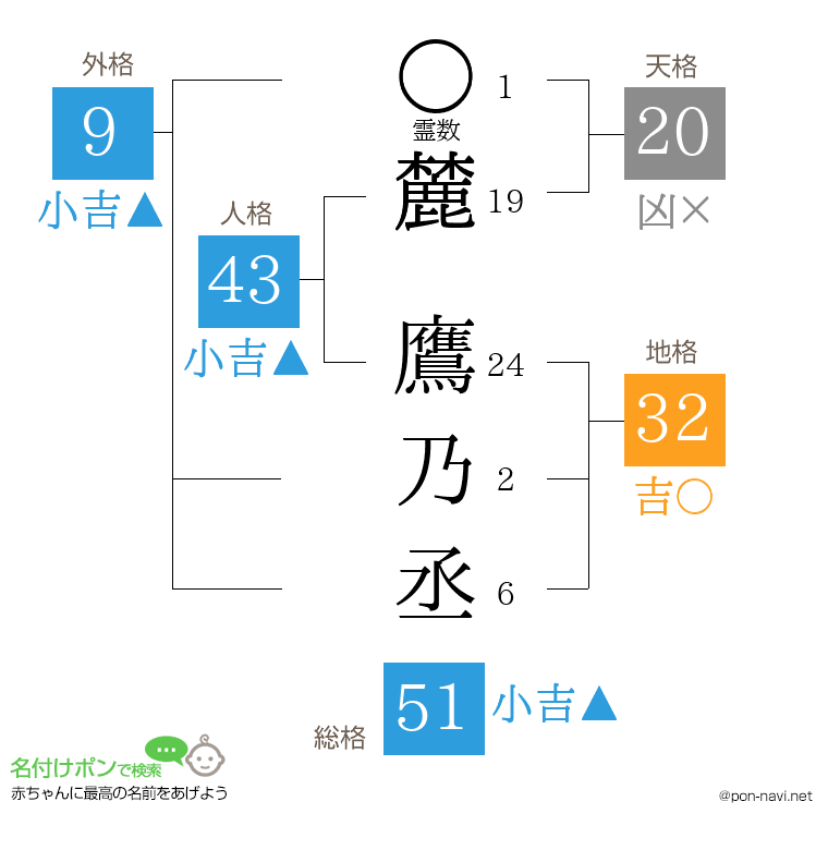 麓 鷹乃丞さんの姓名判断結果