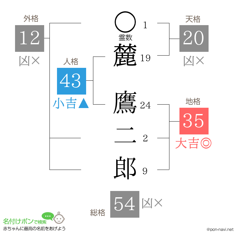 麓 鷹二郎さんの姓名判断結果