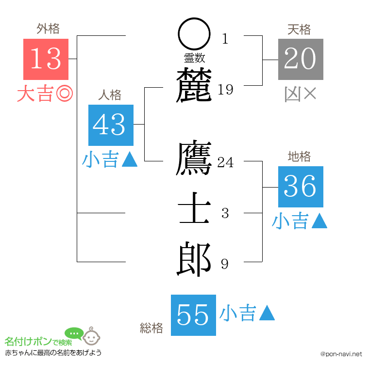 麓 鷹士郎さんの姓名判断結果