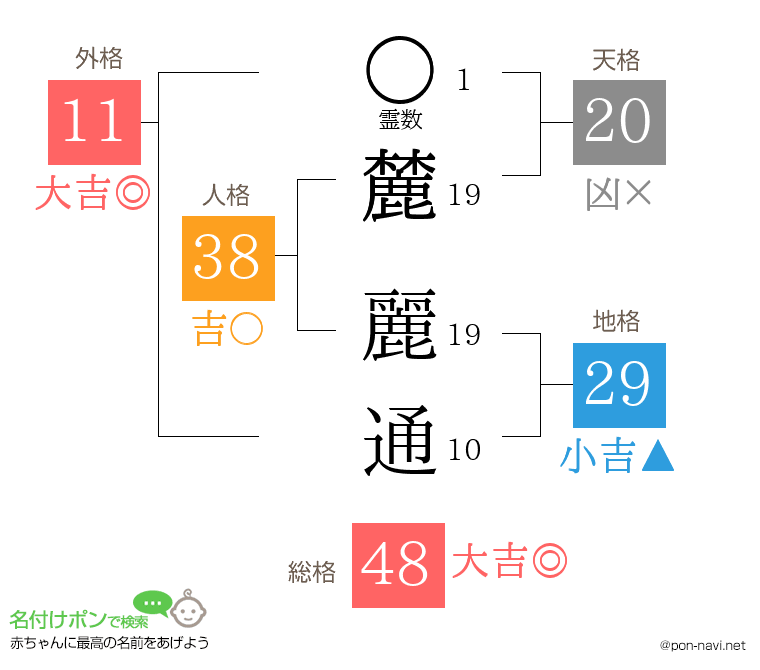 麓 麗通さんの姓名判断結果
