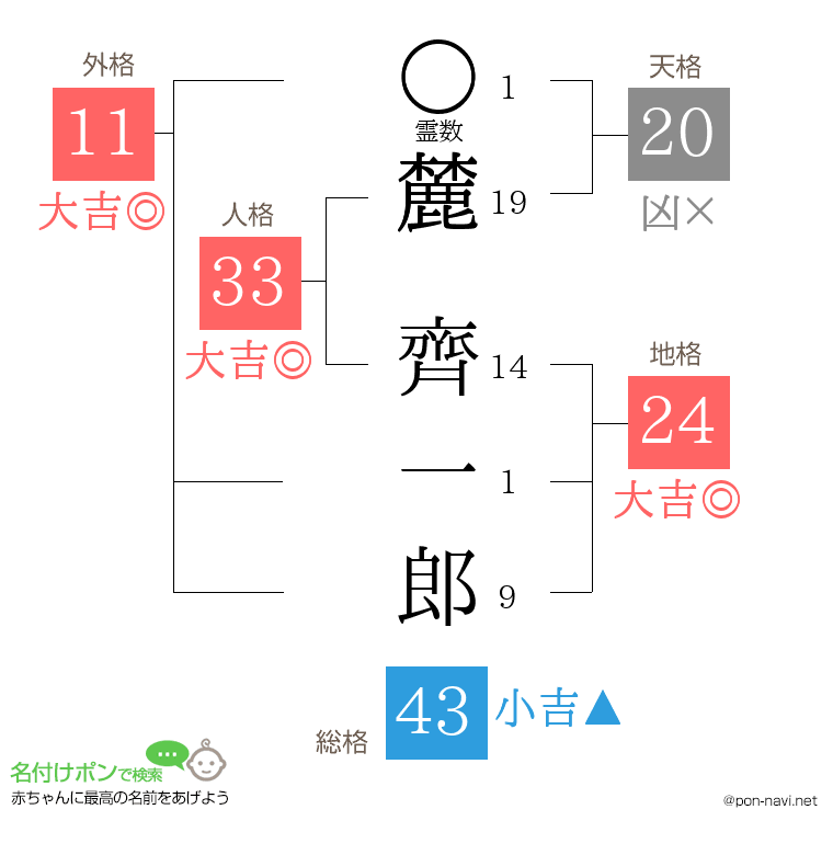麓 齊一郎さんの姓名判断結果