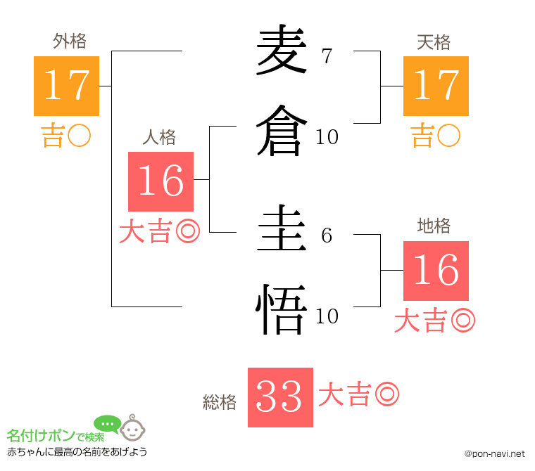 麦倉 圭悟さんの姓名判断結果
