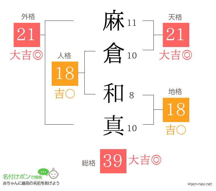 麻倉 和真さんの姓名判断結果