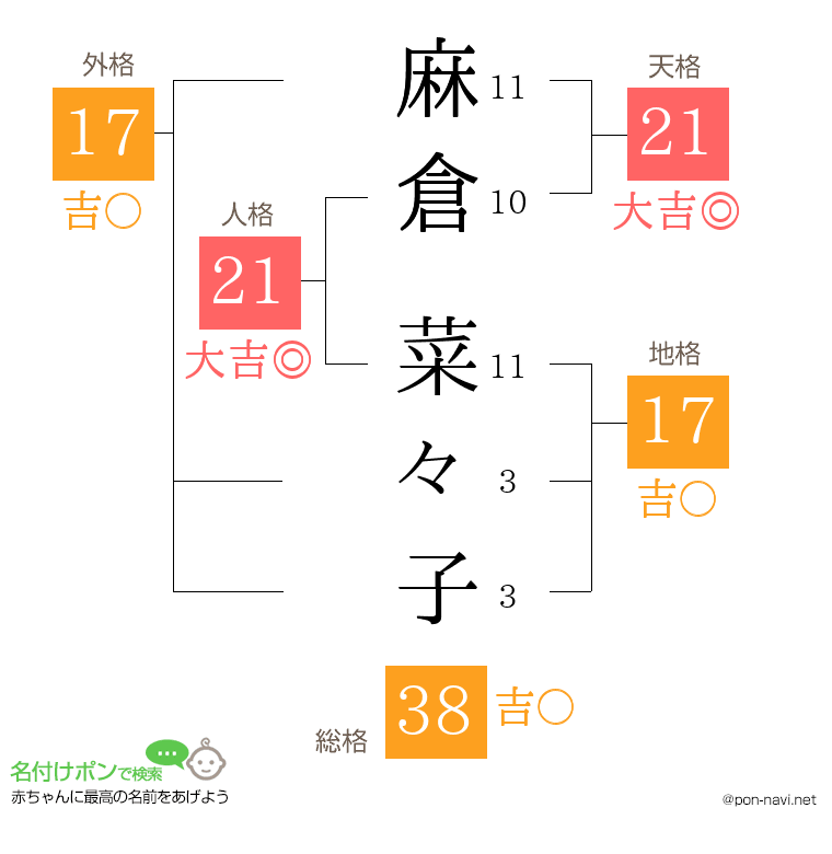麻倉 菜々子さんの姓名判断結果