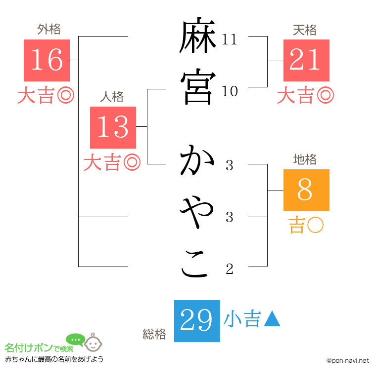麻宮 かやこさんの姓名判断結果