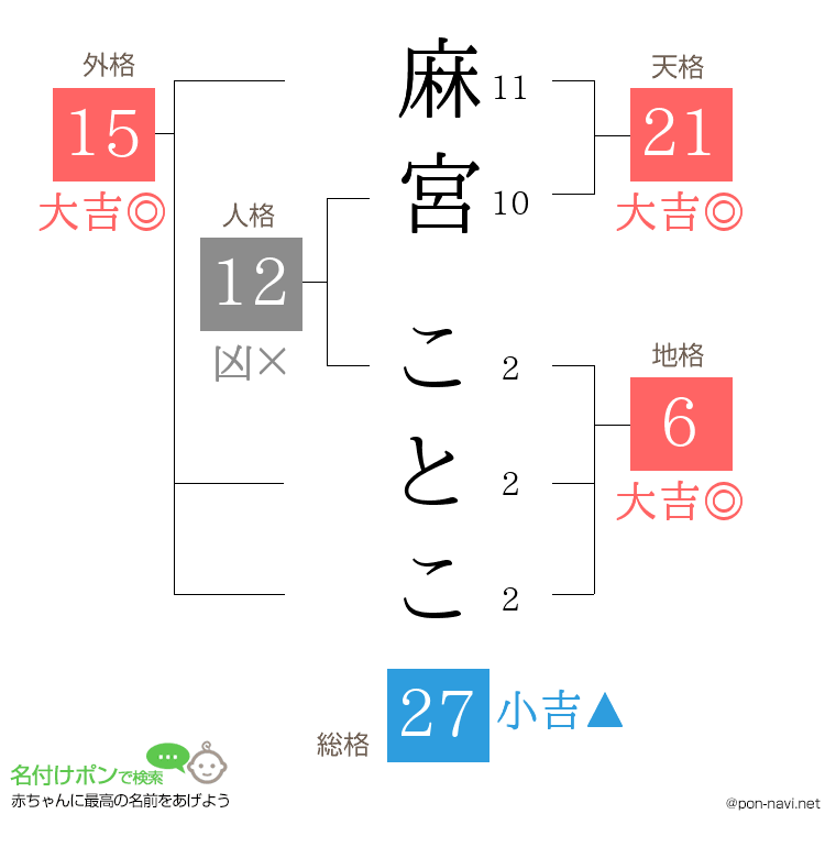 麻宮 ことこさんの姓名判断結果
