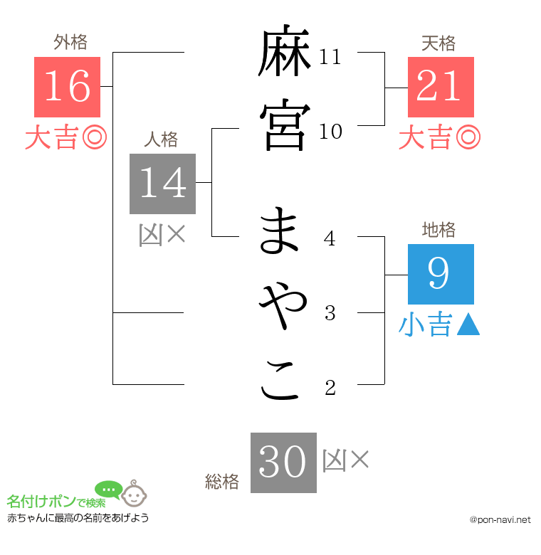 麻宮 まやこさんの姓名判断結果