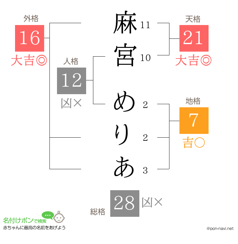 麻宮 めりあさんの姓名判断結果