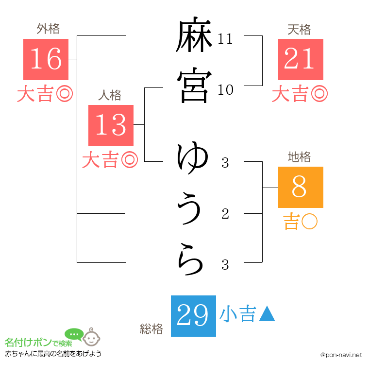 麻宮 ゆうらさんの姓名判断結果