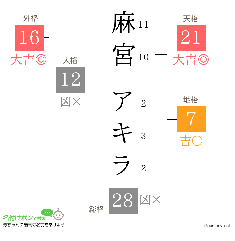 麻宮 アキラさんの姓名判断結果