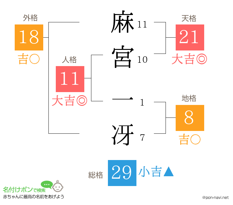 麻宮 一冴さんの姓名判断結果