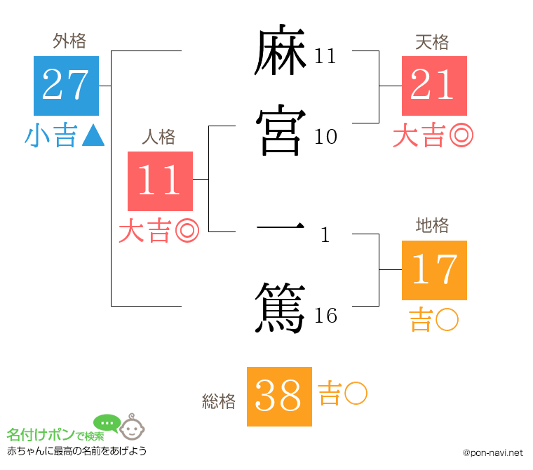 麻宮 一篤さんの姓名判断結果