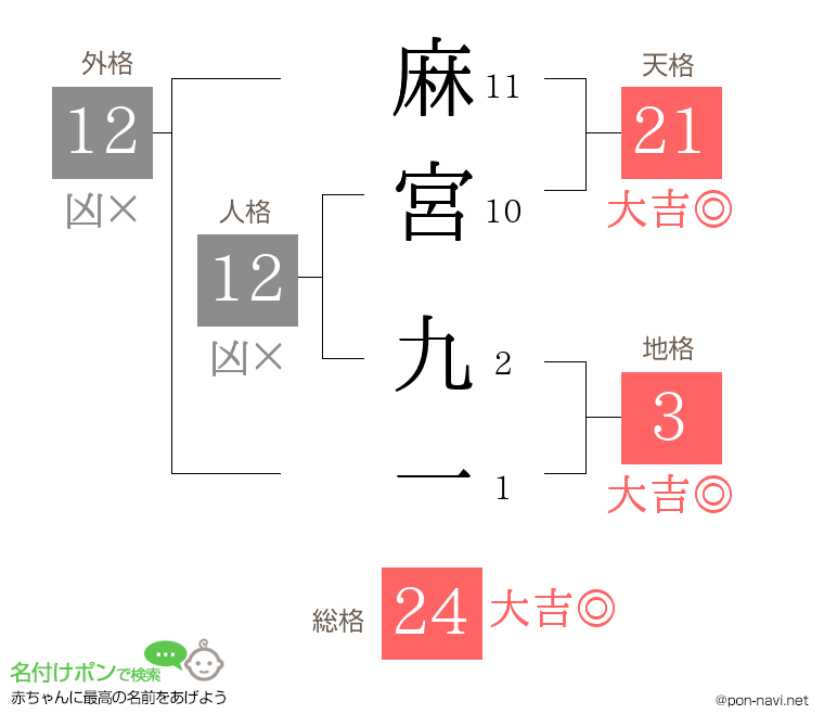 麻宮 九一さんの姓名判断結果