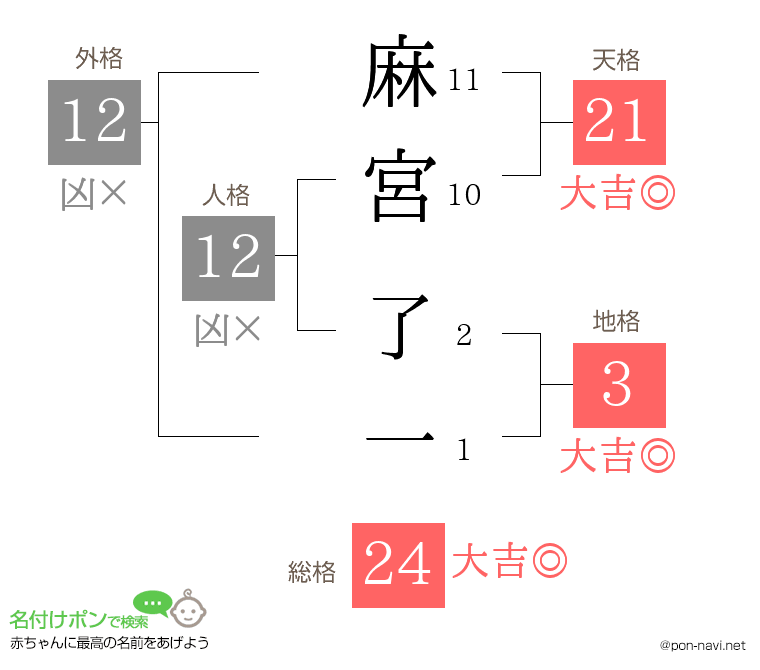麻宮 了一さんの姓名判断結果