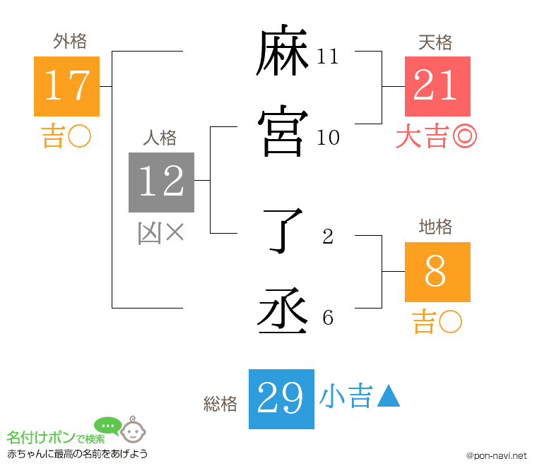 麻宮 了丞さんの姓名判断結果