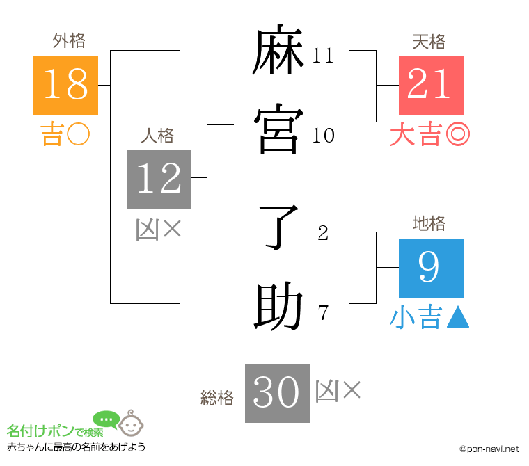 麻宮 了助さんの姓名判断結果