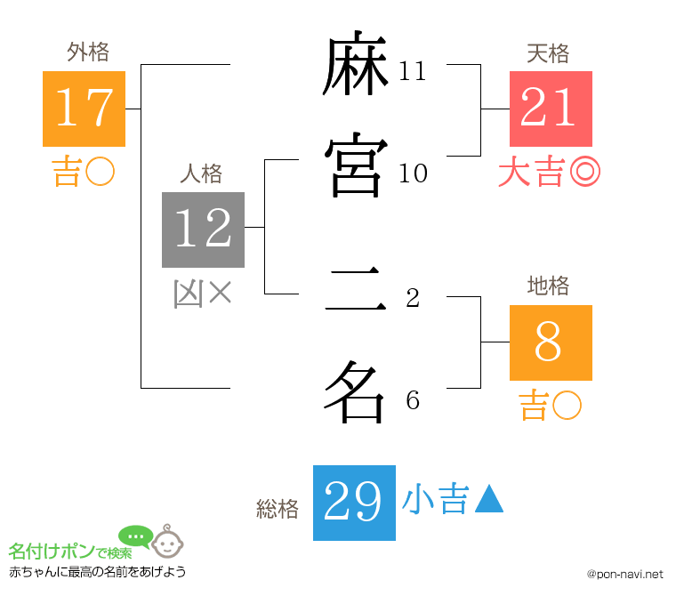 麻宮 二名さんの姓名判断結果