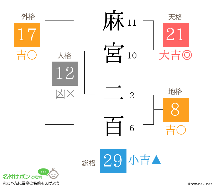 麻宮 二百さんの姓名判断結果