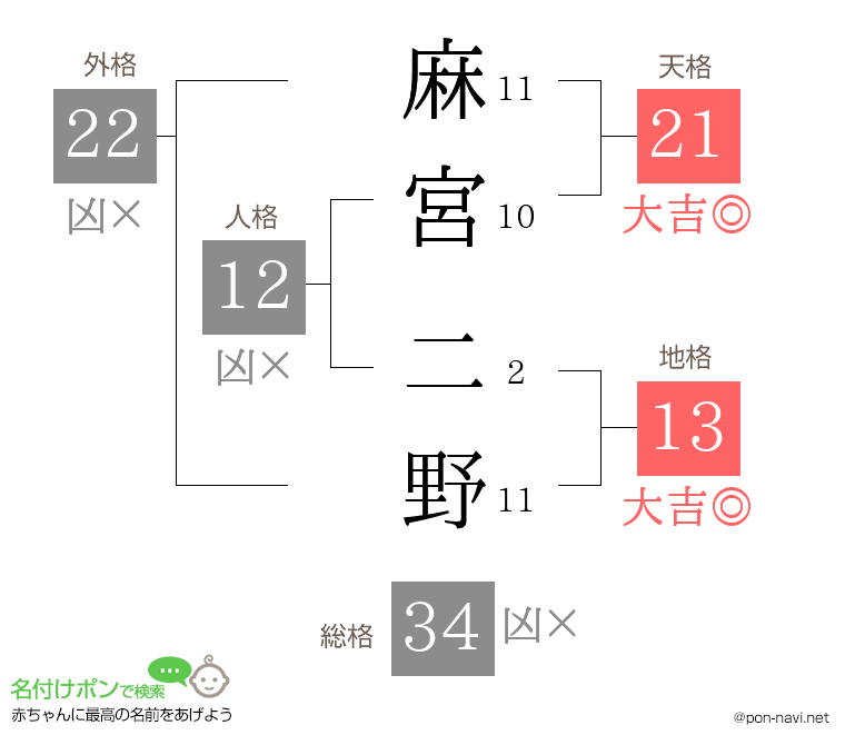 麻宮 二野さんの姓名判断結果