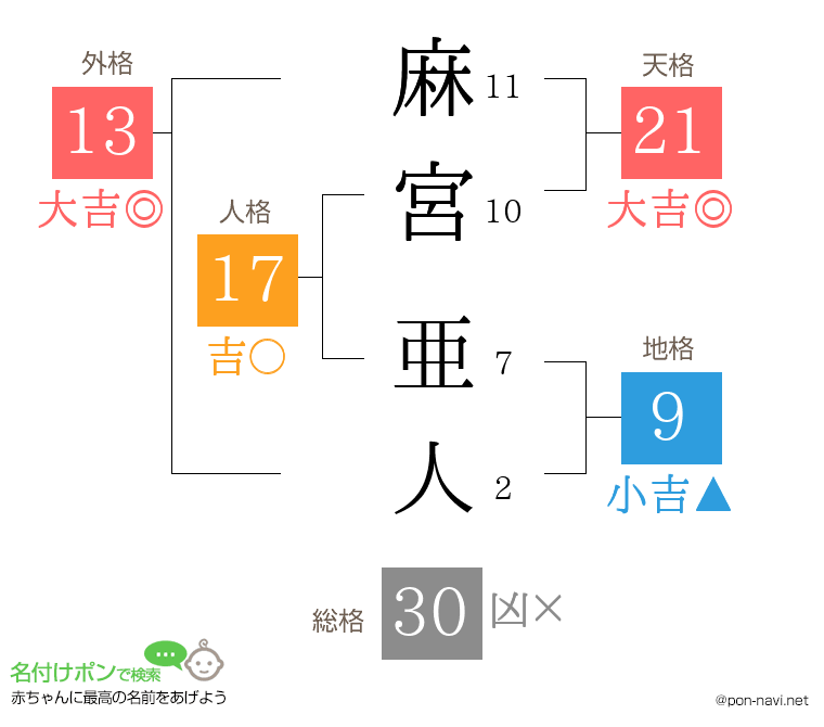 麻宮 亜人さんの姓名判断結果