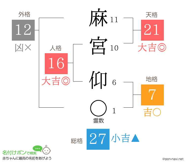 麻宮 仰さんの姓名判断結果
