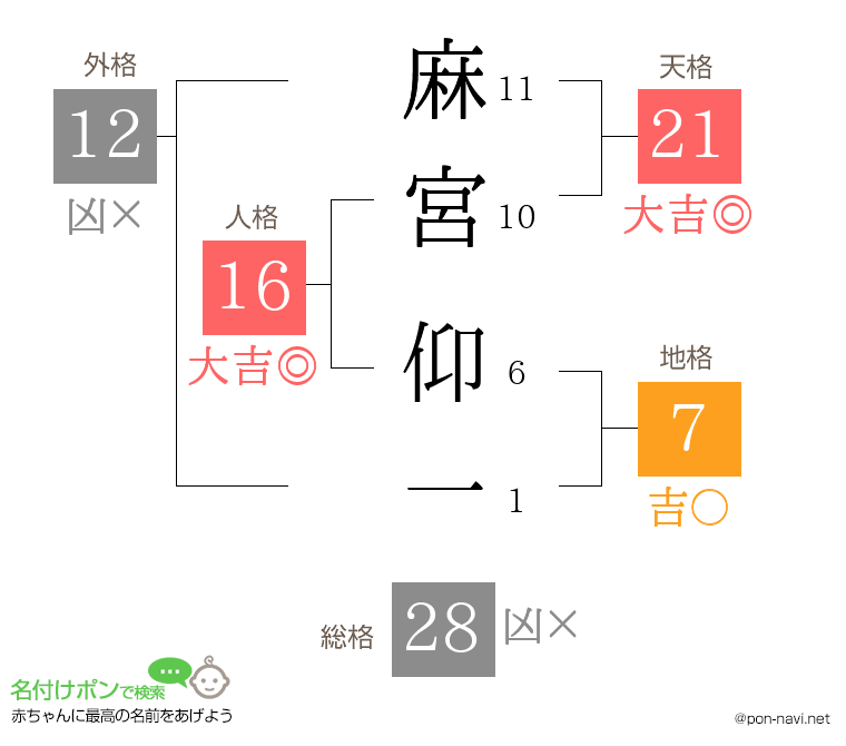 麻宮 仰一さんの姓名判断結果
