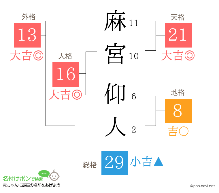 麻宮 仰人さんの姓名判断結果