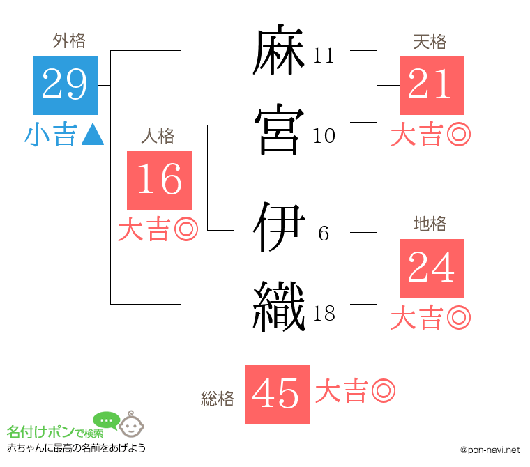 麻宮 伊織さんの姓名判断結果