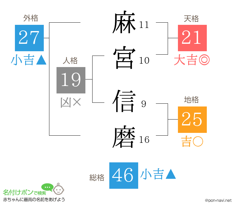 麻宮 信磨さんの姓名判断結果