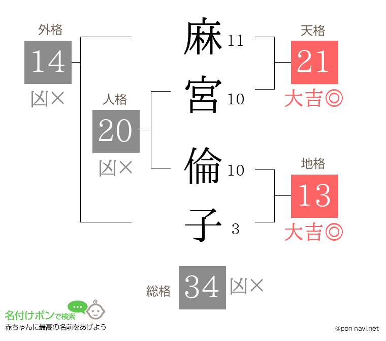 麻宮 倫子さんの姓名判断結果