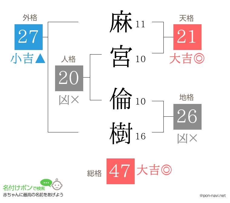 麻宮 倫樹さんの姓名判断結果