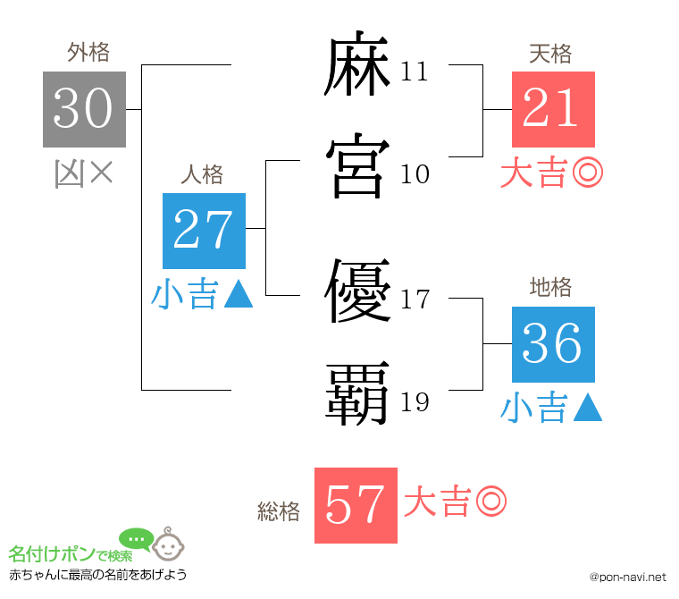 麻宮 優覇さんの姓名判断結果