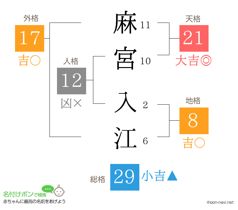 麻宮 入江さんの姓名判断結果