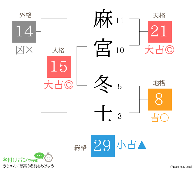 麻宮 冬士さんの姓名判断結果