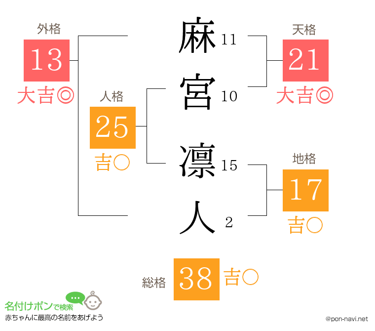 麻宮 凛人さんの姓名判断結果