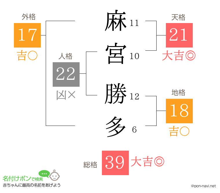 麻宮 勝多さんの姓名判断結果