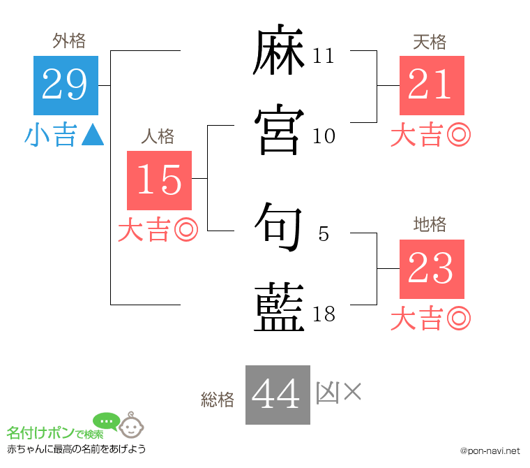 麻宮 句藍さんの姓名判断結果