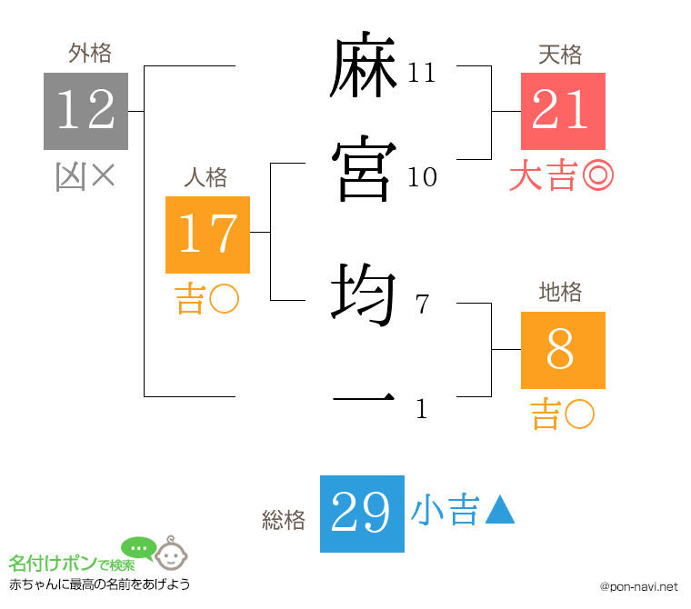 麻宮 均一さんの姓名判断結果