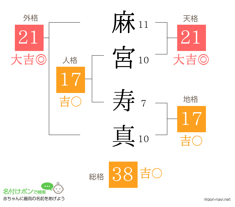 麻宮 寿真さんの姓名判断結果