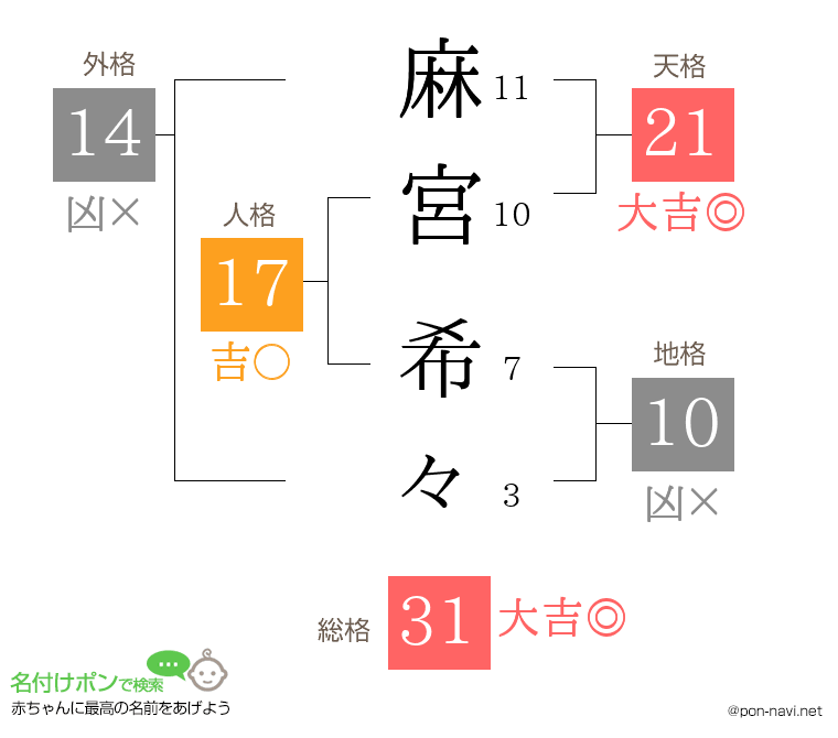 麻宮 希々さんの姓名判断結果