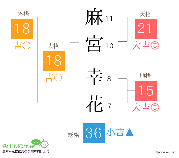 麻宮 幸花さんの姓名判断結果