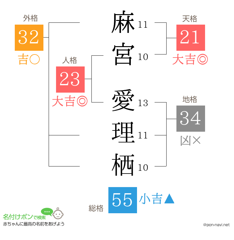 麻宮 愛理栖さんの姓名判断結果