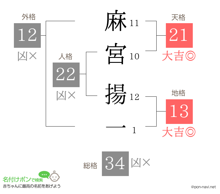 麻宮 揚一さんの姓名判断結果